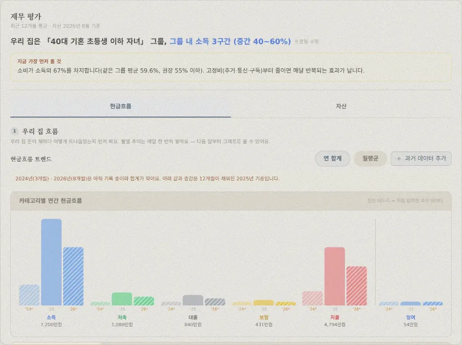 예누 다이어리 [돈] 대시보드 화면 — 또래 그룹 재무 평가와 카테고리별 연간 현금흐름 그래프